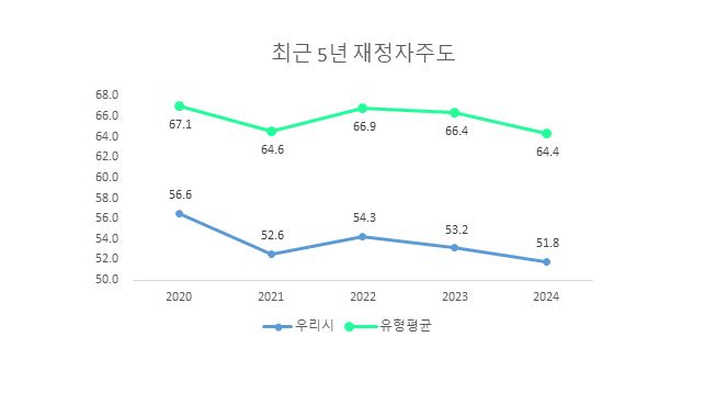 최근5년 재정자주도 관련 그래프
2020년 우리시 56.6%, 동종평균 67.1%
2021년 우리시 52.6%, 동종평균 64.6%
2022년 우리시 54.3%, 동종평균 66.9%
2023년 우리시 53.2%, 동종평균 66.4%
2024년 우리시 51.8%, 동종평균 64.4%