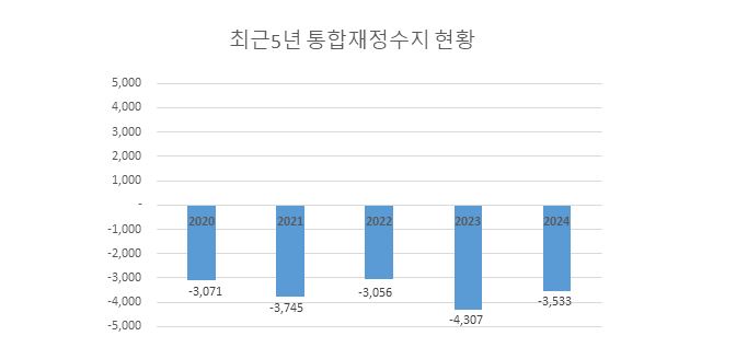 
        최근 4년 통합재정수지 현황
        2020 -3,071
        2021 -3,745
        2022 -3,056
        2023 -4,307
        2024 -3,533
        