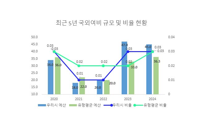 
                최근 5년 극외여비 규묘 및 비율 현황
                2020 : 우리시 예산 34.0 유형평균 예산 36.0 우리시 비율 0.03 유형평균 비율 0.03
                2021 : 우리시 예산 18.0 유형평균 예산 22.0 우리시 비율 0.01 유형평균 비율 0.02
                2022 : 우리시 예산 20.0 유형평균 예산 20.0 우리시 비율 0.01 유형평균 비율 0.02
                2023 : 우리시 예산 47.0 유형평균 예산 33.0 우리시 비율 0.03 유형평균 비율 0.02
                2024 : 우리시 예산 45.0 유형평균 예산 36.3 우리시 비율 0.03 유형평균 비율 0.03
            