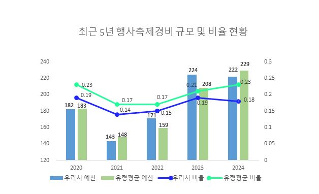 
                최근 5년 행사축제경비 규모 및 비율 현황
                2020 : 우리시 예산 182 유형평균 예산 183 우리시 비율 0.19 유형평균 비율 0.23
                2021 : 우리시 예산 143 유형평균 예산 148 우리시 비율 0.14 유형평균 비율 0.17
                2022 : 우리시 예산 171 유형평균 예산 159 우리시 비율 0.15 유형평균 비율 0.17
                2023 : 우리시 예산 224 유형평균 예산 208 우리시 비율 0.19 유형평균 비율 0.21
                2024 : 우리시 예산 222 유형평균 예산 229 우리시 비율 0.18 유형평균 비율 0.23
            