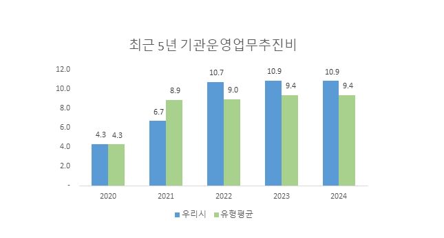 
                최근 5년 기관운영업무추진비 규모 및 비율 현황
                2020 : 우리시 4.3  유형평균 4.3 
                2021 : 우리시 6.7  유형평균 8.9
                2022 : 우리시 10.7 유형평균 9.0 
                2023 : 우리시 10.9 유형평균 9.4
                2024 : 우리시 10.9 유형평균 9.4
            