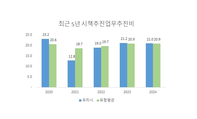 
            최근 5년 시책추진업무추진비 규모 및 비율 현황
            2020 : 우리시 23.2  유형평균 20.6
            2021 : 우리시   유형평균 18.7
            2022 : 우리시 19.0 유형평균 19.7 
            2023 : 우리시 21.2 유형평균 20.9
            2024 : 우리시 21.0 유형평균 20.9
        