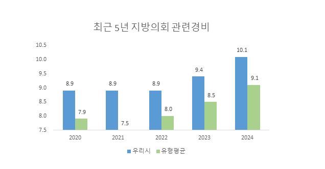 최근 5년 지방의회 관련경비 
            2020 : 우리시 8.9  유형평균 7.9
            2021 : 우리시 8.9 유형평균 7.5
            2022 : 우리시 8.9 유형평균 8.0 
            2023 : 우리시 9.4 유형평균 8.5
            2024 : 우리시 10.1 유형평균 9.1
            