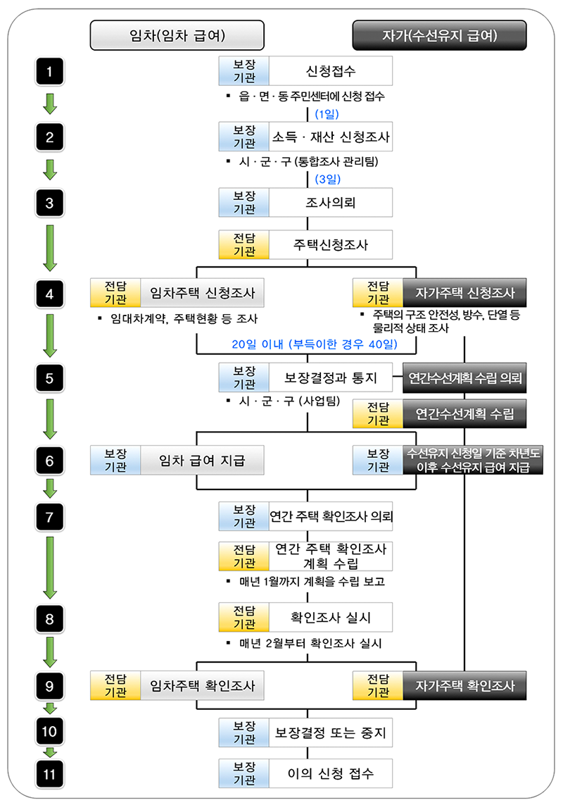 
        임차(임차급여)
        1. 보장기관 : 신청접수(읍·면·동 주민센터에 신청 접수 - 1일)
        2. 보장기관 : 소득·재산 신청조시(시·군·구 통합조사 관리팀 - 3일)
        3. 보장기관 : 조사의뢰 , 전담기관 : 주택신청조사
        4. 전담기관 : 임차주택 신청조사(임대차계약, 주택현황 등 조사 - 20일 이내 *부득이한 경우 40일)
        5. 보장기관 : 보장결정과 통지(시·군·구 사업팀)
        6. 보장기관 : 임차 급여 지급
        7. 보장기관 : 연간 주택 확인조사 의뢰, 전담기관 : 연간주택확인조사 계획 수립(매년 1월까지 계획을 수립 보고)
        8. 전담기관 : 확인조사 실시(매년 2월부터 확인조사 실시)
        9. 전담기관 : 임차주택 확인조사
        10. 보장기관 : 보장결정 또는 중지
        11. 보장기관 : 이의 신청 접수
        자가(수선유지 급여)
        1. 보장기관 : 신청접수(읍·면·동 주민센터에 신청 접수 - 1일)
        2. 보장기관 : 소득·재산 신청조시(시·군·구 통합조사 관리팀 - 3일)
        3. 보장기관 : 자가주택, 신청조사(주택의 구조 안정성, 방수, 단열 등 물리적 상태 조사)
        4. 전담기관 : 임차주택 신청조사(임대차계약, 주택현황 등 조사 - 20일 이내 *부득이한 경우 40일)
        5. 보장기관 : 보장결정과 통지(시·군·구 사업팀) - 연간수선계획 수립 의뢰, 전담기관 : 연간수선계획 수립
        6. 보장기관 : 수선유지 신청일 기준 차년도 이후 수선유지 급여 지급
        7. 보장기관 : 연간 주택 확인조사 의뢰, 전담기관 : 연간주택확인조사 계획 수립(매년 1월까지 계획을 수립 보고)
        8. 전담기관 : 확인조사 실시(매년 2월부터 확인조사 실시)
        9. 전담기관 : 자가주택 확인조사
        10. 보장기관 : 보장결정 또는 중지
        11. 보장기관 : 이의 신청 접수