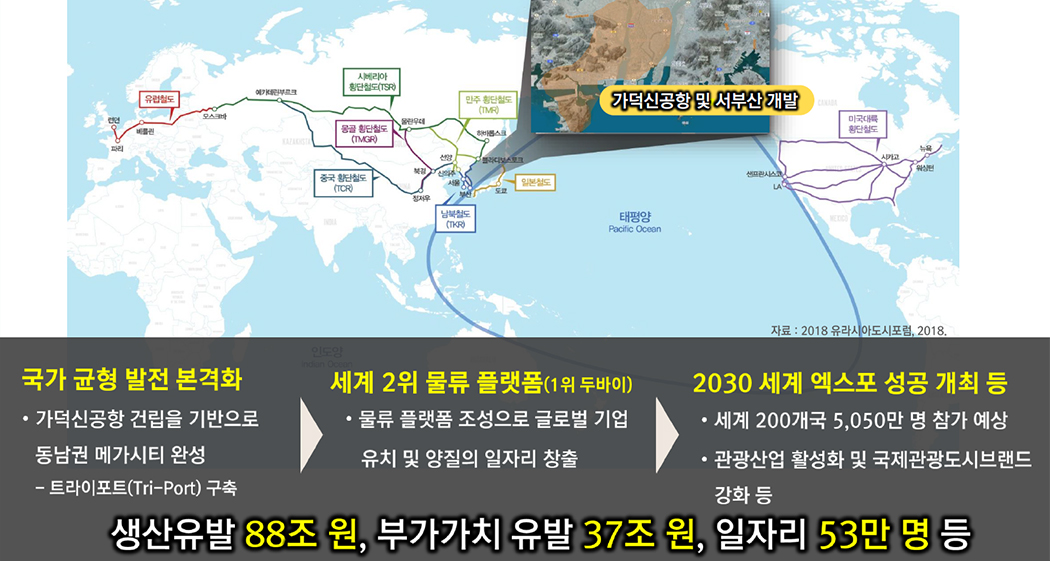 국가 균형 발전 본격화 - 가덕신공항 건립을 기반으로 동남권 메가시티 완성 트라이포트(Tri-Port) 구축, 세계 2위 물류 플랫폼(1위 두바이) - 물류 플랫폼 조성으로 글로벌 기업유치 및 양질의 일자리 창출, 2030 세계 엑스포 성공 개최 등 - 세계 200개국 5,050만 명 참가 예상, 관광산업 활성화 및 국제관광도시브랜드 강화 등 생산유발 88조원, 부가가치 유발 37조원, 일자리 53만명 등