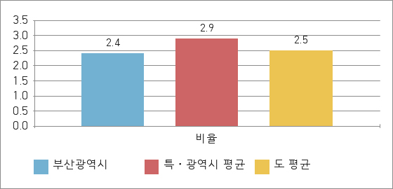 과장급이상 상위직비율을 지자체유형별로 작성한 그래프로 부산광역시 상위직비율은 2.4%로 타시도 광역시 평균 2.9%보다 낮습니다.