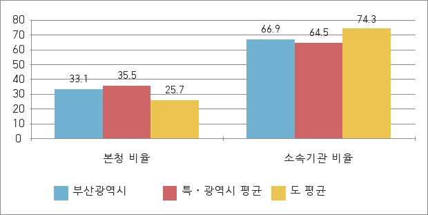 현장공무원비율 데이터로 구성 된 그래프 이미지 위 표를 참고