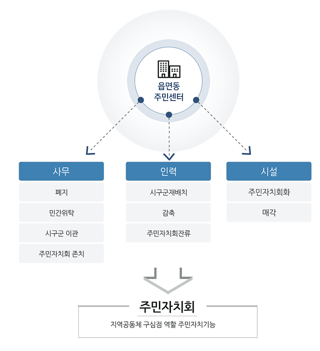 읍면동주민센터, 사무, 폐지, 민간위탁, 시구군 이관, 주민자치회 존치, 인력, 시구군재배치, 감축, 주민자치회잔류,
        시설, 주민자치회화, 매각, 주민자치회, 지역공동체 구심점 역할 주민차지기능