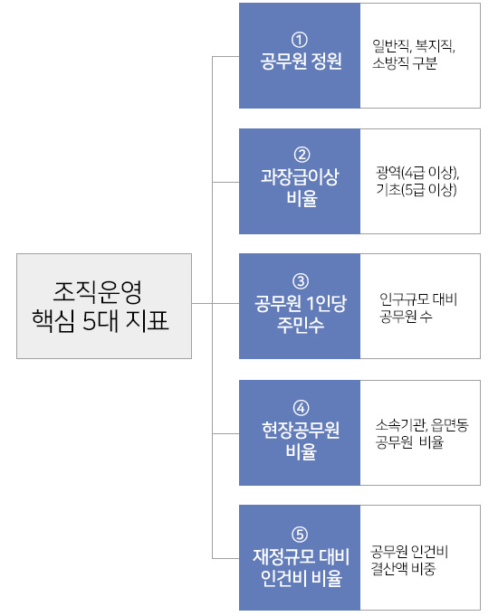 조직운영 핵심 5대 지표- ① 공무원 정원(일반직, 복지직, 소방직 구분) ② 과장급이상 비율(광역(4급 이상),기초(5급 이상)) ③ 공무원 1인당 주민수(인구규모 대비 공무원 수) ④ 현장공무원 비율(소속기관, 읍면동 공무원  비율) ⑤ 재정규모 대비 인건비 비율(공무원 인건비 결산액 비중)