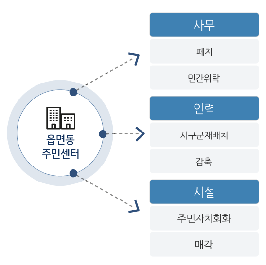 읍면동주민센터, 사무, 폐지, 민간위탁, 시구군 이관, 주민자치회 존치, 인력, 시구군재배치, 감축, 주민자치회잔류,
        시설, 주민자치회화, 매각, 주민자치회, 지역공동체 구심점 역할 주민차지기능