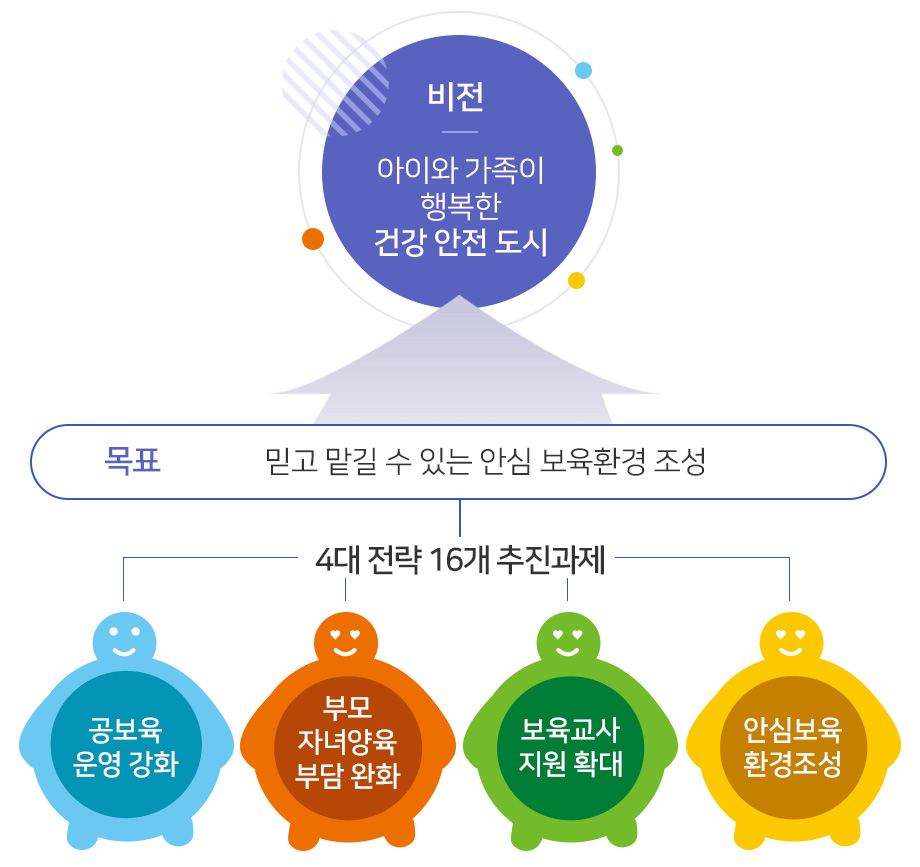 비전 : 아이가 가족이 행복한 건강 안전 도시
목표 : 믿고 맡길 수 있는 안심 보육환경 조성
4대 전략
16개 추진과제 :공보육 운영 강화, 부모 자녀양육 부담 완화, 보육교사 지원 확대, 안심보육 환경조성