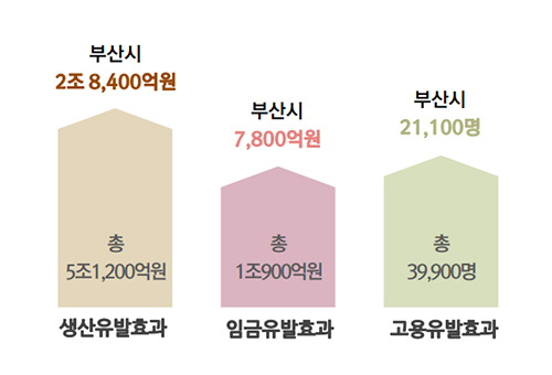 경제적 파급효과 - 생산유발효과 총 4조 8,500억원 (부산시 2조 6,900억원), 임금유발효과 총 1조 400억원(부산시 7,500억원), 고용유발효과 총 38,000명(부산시 20,000명) 