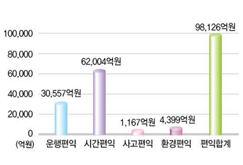 교통·경관 편익 증대 - 운행편익 : 14,700억원
                시간편익 : 58,800억원
                사고편익 : 3,400억원
                환경편익 : 10,800억원
                총 편익 : 87,700억원