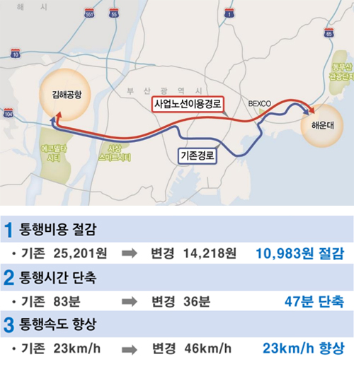 김해공항 ↔ 해운대
                1.통행비용 절감 기존 25,330원 → 변경 13,770원(11,560원 감소)
                2.통행시간 단축 기존 84분 → 변경 32분(52분 절감)
                3.통행속도 향상 기존 22km/h → 변경 48km/h (26km/h향상)  