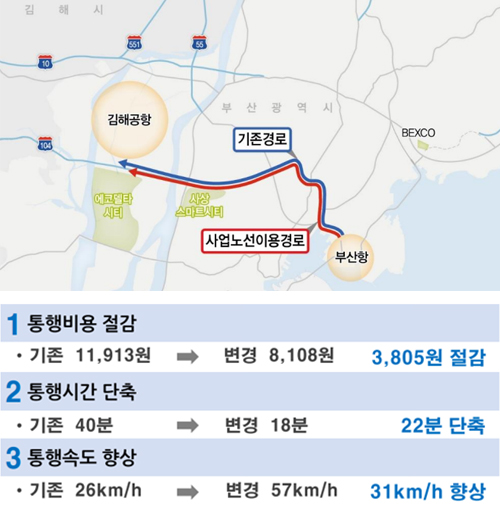 김해공항 ↔ 부산항
                1.통행비용 절감 기존 10,920원 → 변경 7,260원(3,660원 감소)
                2.통행시간 단축 기존 39분 → 변경 23분(16분 절감)
                3.통행속도 향상 기존 26km/h → 변경 62km/h (36km/h향상) 