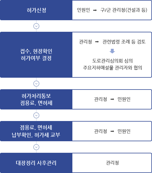 허가신청[민원인→구/군 관리청(건설과 등)] → 접수, 현장확인 허가여부 결정[관리청 → 관련법령 조례 등 검토 → 도로관리심의회 심의, 주요지하매설물 관리자와 협의] → 허가처리통보 점용료, 면허세[관리청 → 민원인] → 점용료, 면허세 납부확인, 허가세 교부[관리청 → 민원인] → 대장정리 사후관리[관리청]