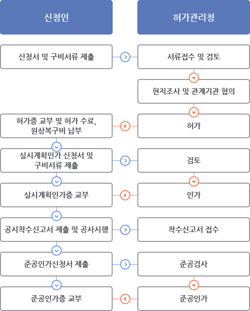 신청인 : 신청서 및 구비서류 제출 → 허가관리청 : 서류접수 및 검토 / 허가관리청 : 현지 조시 및 관계기관 협의 → 허가 → 신청인 : 허가증 교부 및 허가수료, 원상복구비 납부 → 실시계획인가 신청서 및 구비서류 제출 / 허가 관리청 : 검토 → 인가 → 신청인 : 실시계획인가증교부 → 공시착수 신고서 제출 및 공사시행 (허가관리청 : 착수신고서 접수) / 신청인 : 준공인가신청서 제출 (허가관리청 : 준공검사 → 준공인가 → 신청인에게 준공인가증 교부)