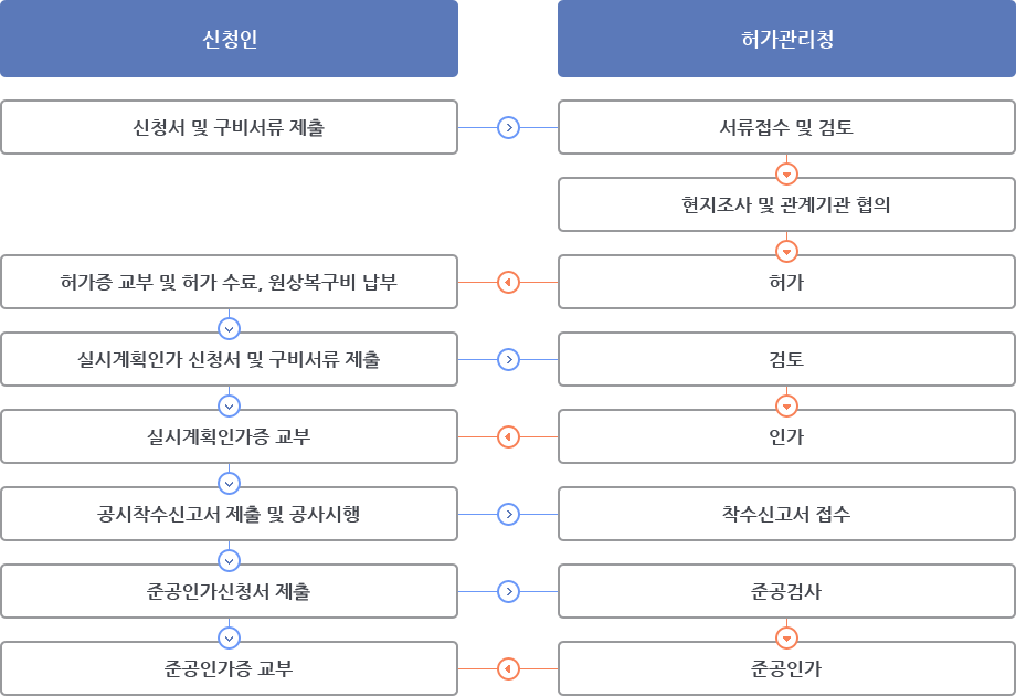 신청인 : 신청서 및 구비서류 제출 → 허가관리청 : 서류접수 및 검토 / 허가관리청 : 현지 조시 및 관계기관 협의 → 허가 → 신청인 : 허가증 교부 및 허가수료, 원상복구비 납부 → 실시계획인가 신청서 및 구비서류 제출 / 허가 관리청 : 검토 → 인가 → 신청인 : 실시계획인가증교부 → 공시착수 신고서 제출 및 공사시행 (허가관리청 : 착수신고서 접수) / 신청인 : 준공인가신청서 제출 (허가관리청 : 준공검사 → 준공인가 → 신청인에게 준공인가증 교부)