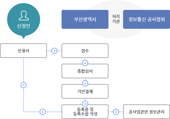 신청인이 신청서를 처리기관(부산광역시, 정보통신공사협회)에 접수를 합니다. 종합심사를 거쳐 기안결제 후 등록증 및 등록수첩을 작성하며, 공사업관련 정보관리가 되거나 신청서를 재작성합니다.