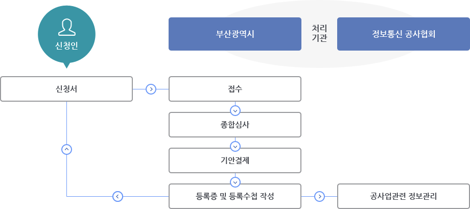 신청인이 신청서를 처리기관(부산광역시, 정보통신공사협회)에 접수를 합니다. 종합심사를 거쳐 기안결제 후 등록증 및 등록수첩을 작성하며, 공사업관련 정보관리가 되거나 신청서를 재작성합니다.