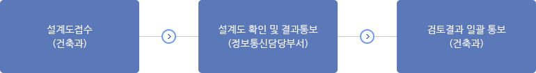 설계도접수(건축과) - 설계도 확인 및 결과통보 (정보통신담당부서) -검토결과 일괄 통보(건축과)