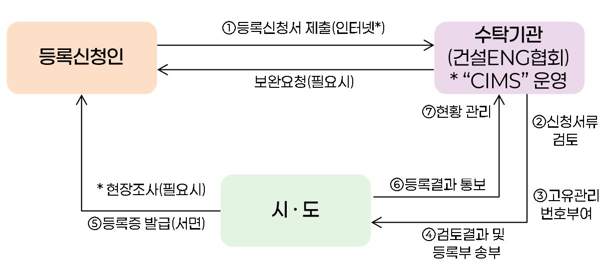 용역업자 등록관리 업무처리 절차