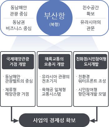 부산항(북항) : 동남해안 관광중심, 동남권 비지니스 중심, 친수공간확보, 유라시아 관문. / 국제해양관광거점 개발 : 동남해안 관광벨트의 중심, 체류형 해양관광 거점, 해륙교통의 요충지 개발 : 유라시아 관광의 전초기지, 육해공 일체형 교통시스템, 친환경/시민참여형 도시개발 : 친환경 워터프론트 조성, 시민참여형 항만재개발 모델 → 사업의 경제성 확보