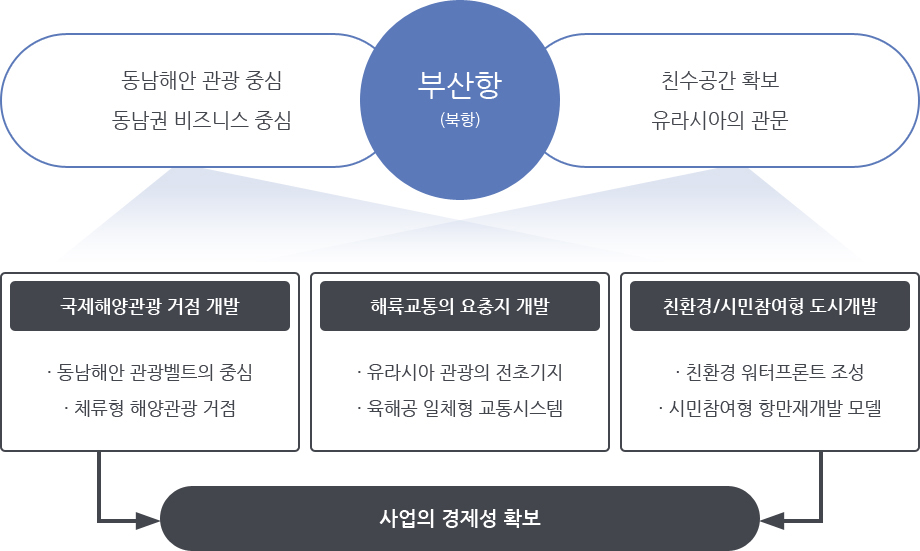 부산항(북항) : 동남해안 관광 중심, 동남권 비지니스 중심, 친수공간 확보, 유라시아 관문
              (국제해양관광거점 개발 : 동남해안 관광벨트의 중심, 체류형 해양관광 거점 / 해륙교통의 요충지 개발 : 유라시아 관광의 전초기지, 육해공 일체형 교통시스템 / 친환경/시민참여형 도시개발 : 친환경 워터프론트 조성, 시민참여형 항만재개발 모델) → 사업의 경제성 확보