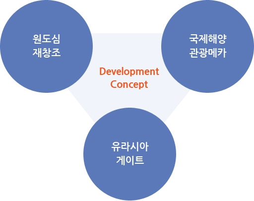 Development Concept : 원도심 재창조, 국제해양 관광메카, 유라시아 게이트