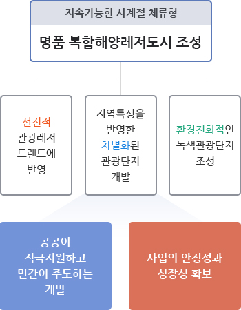 공공이 적극지원하고 민간이 주도하는 개발, 사업의 안전성과 성장성의 확보 -> 선진적 관광레저 트랜드에 반영, 지역특성을 반영한 차별화된 관광단지 개발, 환경친화적인 녹색관광단지 조성 -> 선진적 관광레저 트랜드에 반영, 지역특성을 반영한 차별화된 관광단지 개발, 환경친화적인 녹색관광단지 조성