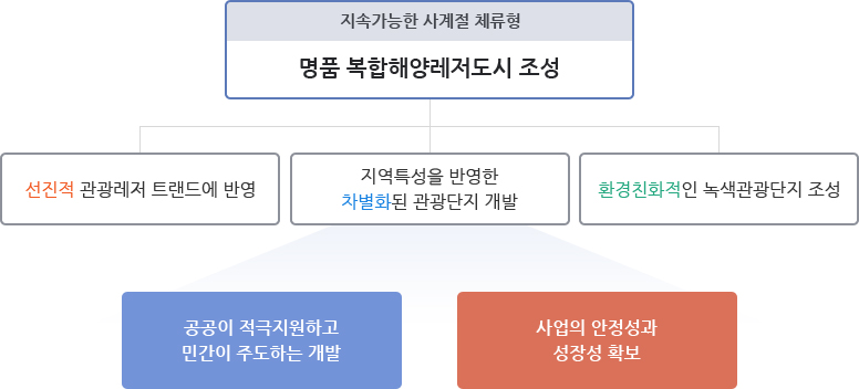 지속가능한 사계절 체류형 명품복합해양레저도시 조성 -> 선진적관광레저 트랜드에반영, 지역특성을 반영한 차별화된 관광단지개발, 환경친화적인 녹색관광단지 조성 밑으로 공공이 적극지원하고 민간이 주도하는 개발, 사업의 안정성과 성장성 확보