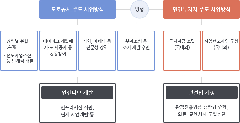 도시공사 주도 사업방식 : 권역별 분할(4개)/ 선도사업추진 등 단계적 개발, 테마파크 개발에 시·도 시공사 등 공동참여, 기획 마케팅 등 전문성 강화, 부지조성 등 조기개발 추진→ 인센티브 개발 : 인프라시설 지원, 연계사업개발 등.민간투자자 주도 사업방식 : 투자자금 조달(국내외), 사업 컨소시엄 구성(국내외)→ 관련법 개정 : 관광진흥법상 휴양형 주거, 의료, 교육시설 도입추진.도시공사 주도사업방식과 민간투자자 주도 사업방식은 병행됩니다.