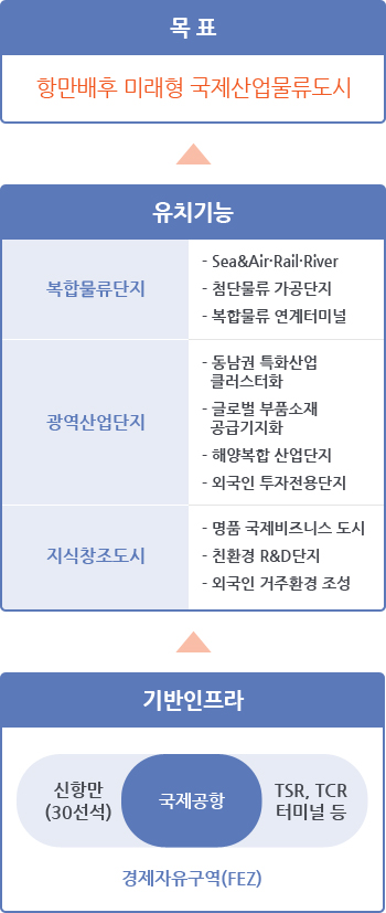 배후도시 : 국제공항 - TSR, TCR 터미널 등 - 부산신항. 국제공항과 TSR, TCR터미널 등 사이에 국제복합터미널이, TSR, TCR 터미널 등과 부산신항 사이에 글로벌 공급기지, 부산신항과 국제공항 사이에는 Sea&Air 단지가 위치하고 있습니다. 부산신항 : 배후산업단지, 항만물류단지. 국제공항 : 항공물류단지, 배후산업단지. TSR, TCR 터미널 등 : 철도물류단지, 대륙철도기지