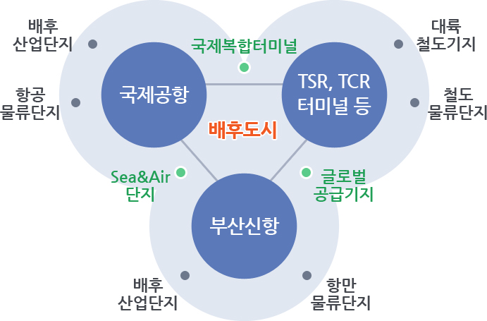 배후도시 : 국제공항 - TSR, TCR 터미널 등 - 부산신항. 국제공항과 TSR, TCR터미널 등 사이에 국제복합터미널이, TSR, TCR 터미널 등과 부산신항 사이에 글로벌 공급기지, 부산신항과 국제공항 사이에는 Sea&Air 단지가 위치하고 있습니다. 부산신항 : 배후산업단지, 항만물류단지. 국제공항 : 항공물류단지, 배후산업단지. TSR, TCR 터미널 등 : 철도물류단지, 대륙철도기지