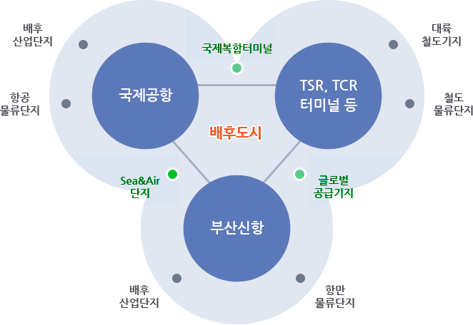 목표 : 항만배후 미래형 국제산업 물류도시. 유치기능 - 1. 복합물류단지 : Sea&Air·Rail·River, 첨단물류 가공단지, 복합물류 연계터미널 2. 광역산업단지 : 동남권 특화산업클러스터화, 글로벌 부품소재 공급기지화, 해양복합산업단지, 외국인투자전용단지 3. 지식창조도시 : 명품 국제 비지니스 도시, 친환경 R&D단지, 외국인 거주 환경 조성. 기반인프라 : 신항만(30선석) / 국제공항 / TSR, TCR 터미널 등 - 경제자유구역(FEZ)