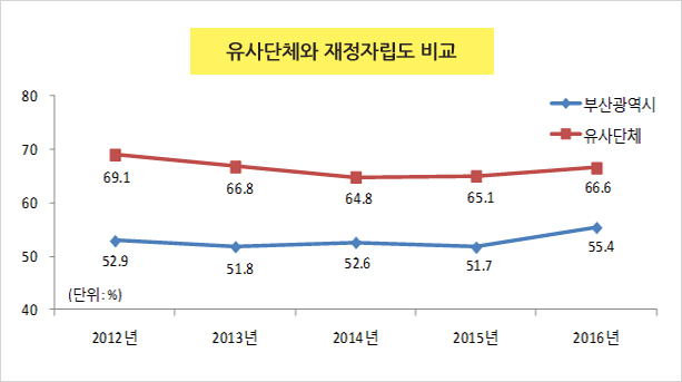 유사단체와 재정자립도 비교
2012년 부산시 52.9%, 유사단체 69.1%
2013년 부산시 51.8%, 유사단체 66.8%
2014년 부산시 52.6%, 유사단체 64.8%
2015년 부산시 51.7%, 유사단체 65.1%
2016년 부산시 55.4%, 유사단체 66.6%