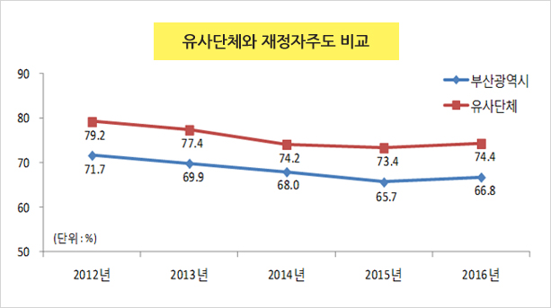 유사단체와 재정자주도 비교
2012년 부산시 71.7%, 유사단체 79.2%
2013년 부산시 69.9%, 유사단체 77.4%
2014년 부산시 68%, 유사단체 74.2%
2015년 부산시 65.7%, 유사단체 73.4%
2016년 부산시 66.8%, 유사단체 74.4%