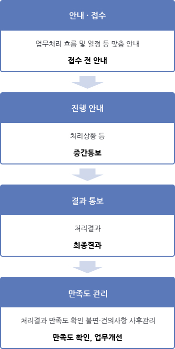 안내·접수 : 업무처리 흐름 및 일정 등 맞춤안내 (접수전안내)→진행안내 : 처리상황 등 (중간통보)→결과통부 : 처리결과 (최종결과)→만족도 관리 : 처리결과 만족도 확인 · 불편 · 건의사항 사후관리 (만족도 확인, 업무개선)