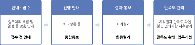 안내·접수 : 업무처리 흐름 및 일정 등 맞춤안내 (접수전안내)→진행안내 : 처리상황 등 (중간통보)→결과통부 : 처리결과 (최종결과)→만족도 관리 : 처리결과 만족도 확인 · 불편 · 건의사항 사후관리 (만족도 확인, 업무개선)