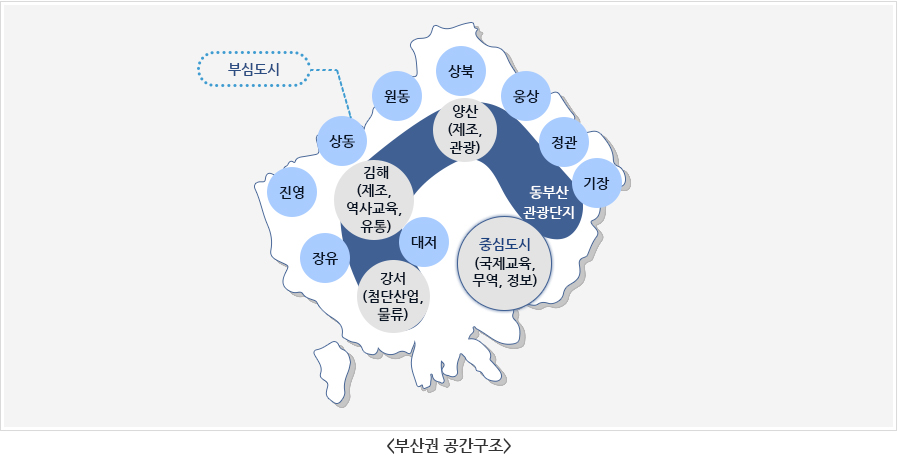 [부산권 공간구조 : 중심도시(국제교육, 무역, 정보)], [부심도시 : 강서(첨단산업,물류) / 김해(제조, 역사교육, 유통) / 양산(제조, 관광) / 동부산관광단지], [교외전원도시 : 장유, 진영, 상동, 원동, 상북, 웅상, 정관, 기장]