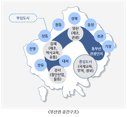 [부산권 공간구조 : 중심도시(국제교육, 무역, 정보)], [부심도시 : 강서(첨단산업,물류) / 김해(제조, 역사교육, 유통) / 양산(제조, 관광) / 동부산관광단지], [교외전원도시 : 장유, 진영, 상동, 원동, 상북, 웅상, 정관, 기장]