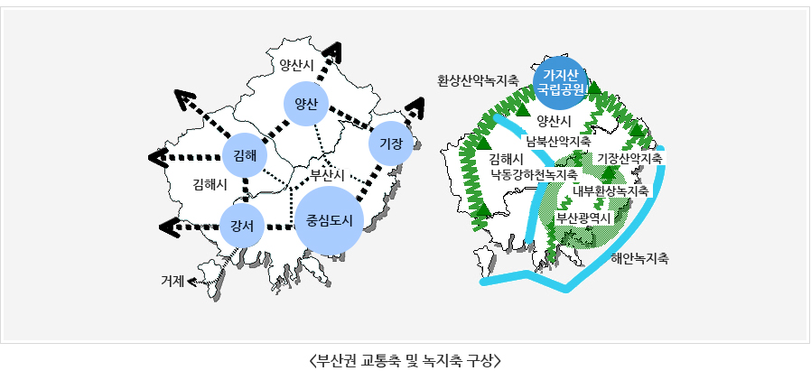 [부산권 교통축 및 녹지축 구상], [교통축 : 강서↔중심도시(부산시)↔기장], [강서↔김해↔양산↔기장], [강서→거제], [녹지축 : 부산광역시(-해안녹지축)/내부환경녹지축/기장산악지축/낙동강하천녹지축(김해시)/남부산악지축(양산시, 가지산국립공원-환경산악녹지축)]