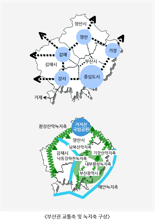 [부산권 교통축 및 녹지축 구상], [교통축 : 강서↔중심도시(부산시)↔기장], [강서↔김해↔양산↔기장], [강서→거제], [녹지축 : 부산광역시(-해안녹지축)/내부환경녹지축/기장산악지축/낙동강하천녹지축(김해시)/남부산악지축(양산시, 가지산국립공원-환경산악녹지축)]