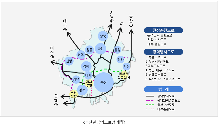 [부산권 광역도로망 계획], [환상순환도로 : 공역외곽 순환도로 / 외곽순환도로 / 내부순환도로], [광역방사도로 : 1. 부울고속도로 / 2. 부산-울산국도 / 3. 경부고속도로 / 4. 부산-대구 고속도로 / 5. 남해고속도로 / 6. 부산신항-거제연결 고속도로], [범례 : 광역방사도로, 광역외곽순환도로, 외부순환도로, 내부순환도로], [①,② 울산 / ③서울 / ④대구 / ⑤ 마산 /⑥진해]