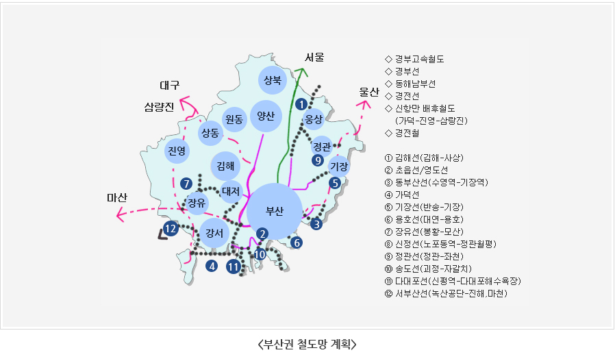 <부산권 철도망 계획> [경부고속철도 / 경부선 / 동해남부선 / 경전선 / 신항만 배후철도(가덕-진영-삼랑진) / 경전철], [1. 김해선(김해-사상), 2. 초읍선/영도선, 3. 동부산선(수영-기장역), 4.가덕선, 5. 기장선(반송-기장), 6.용호선(대연-용호), ], [7. 장유선(봉황-모산), 8. 신정선(노포동역-정관월평), 9. 정관선(정관-좌천), 10. 송도선(괴정-자갈치), 11. 다대포선(신평역-다대포해수욕장), 12. 서부산선(녹산공단-진해,마천)]