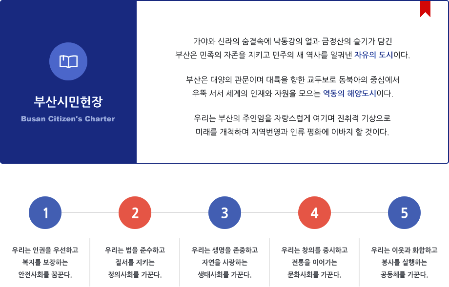 부산시민헌장(Busan Citizen's Charter) 가야와 신라의 숨결 속에 낙동강의 얼과 금정산의 슬기가 담긴 부산은 민족의 자존을 지키고 민주의 새역사를 일궈낸 자유의 도시이다.부산은 대양의 관문이며 대륙을 향한 교두보로 동북아의 중심에 우뚝 서서 세계의 인재와 자원을 모으는 역동의 해양도시이다. 우리는 부산의 주인임을 자랑스럽게 여기며 진취적 기상으로 미래를 개척하여 지역번영과 인류 평화에 이바지 할 것이다. 1 우리는 인권을 우선하고 복지를 보장하는 안전사회를 꿈꾼다.2 우리는 법을 준수하고 질서를 지키는 정의사회를 가꾼다. 3 우리는 생명을 존중하고 자연을 사랑하는 생태사회를 가꾼다.4 우리는 창의를 중시하고 전통을 이어가는 문화사회를 가꾼다.5 우리는 이웃과 화합하고 봉사를 실행하는 공동체를 가꾼다.