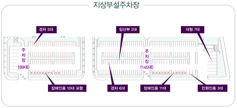 지상부설 주차장 : 임산부전용 주차장 2면, 경차 6면, 장애인용 11면, 민원인용 3면, 대형 7면 포함 145대 주차장 1동, 장애인용 10면, 경차5면 포함 89대 주차가능 주차장 1동