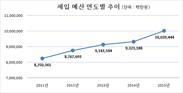 상기 표 세입 예산 연도별 추이의 그래프 (단위 : 백만원) : 2011년(8,250,361), 2012년(8,767,693), 2013년(9,143,594), 2014년(9,323,188), 2015년(10,020,444)