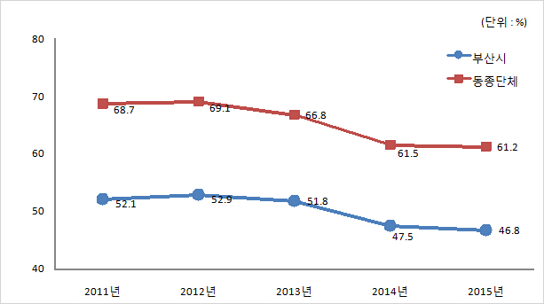 동종 자치단체와 재정 자립도 비교
	  2011년 부산시 52.1%, 동종단체 68.7%
	  2012년 부산시 52.5%, 동종단체 69.1%
	  2013년 부산시 51.8%, 동종단체 66.8%
	  2014년 부산시 47.5%, 동종단체 61.5%
	  2015년 부산시 46.8%, 동종단체 61.2%