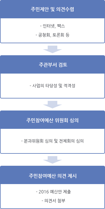 1단계 주민제안 및 의견수렴(인터넷,팩스/공청회, 토론회 등) 2단계 주관부서 검토(사업의 타당성 및 적격성) 3단계 주민참여예산 위원회 심의(분과위원회 심의 및 전체회의 심의) 4단계 주민참여예산 의견 제시(2016 예산안 제출, 의견서 첨부)
